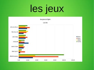 les jeux
effectifs joueurs
black ops 3
clash of clan
minecraft
call of duty
fifa 16 ou 15
GTA S/ GTA V
0,00 20,00 40,00 60,00 80,00 100,00 120,00
les jeux en ligne
sub-title
6eme
5eme
3EME
TOTAL
 