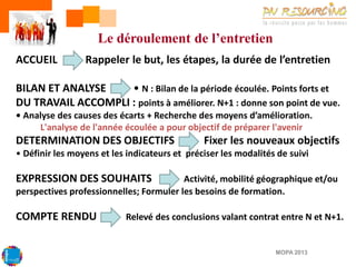 Le déroulement de l’entretien
5 PHASES
ACCUEIL ap Rappeler le but, les étapes, la durée de l’entretien

BILAN ET ANALYSE
• N : Bilan de la période écoulée. Points forts et
DU TRAVAIL ACCOMPLI : points à améliorer. N+1 : donne son point de vue.
• Analyse des causes des écarts + Recherche des moyens d’amélioration.
L'analyse de l'année écoulée a pour objectif de préparer l'avenir

DETERMINATION DES OBJECTIFS

Fixer les nouveaux objectifs

• Définir les moyens et les indicateurs et préciser les modalités de suivi

EXPRESSION DES SOUHAITS

Activité, mobilité géographique et/ou
perspectives professionnelles; Formuler les besoins de formation.

COMPTE RENDU

Relevé des conclusions valant contrat entre N et N+1.

MOPA 2013

 