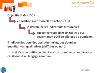 Objectifs établis ? OK

en relation avec mon plan d’actions ? OK
je détermine les indicateurs mesurables
que je regroupe dans un tableau qui
devient mon outil de pilotage au quotidien.
Il indique des données opérationnelles, des données
quantitatives, qualitatives (chiffrées ou non).
… bref c’est un outil « codifiant », structurant la communication
car il fournit un langage commun.

MOPA 2013

 