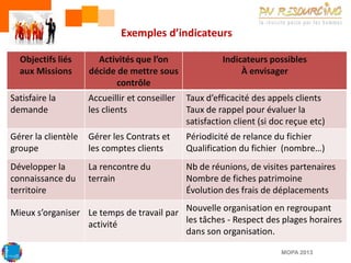 Exemples d’indicateurs
Objectifs liés
aux Missions

Activités que l’on
décide de mettre sous
contrôle

Indicateurs possibles
À envisager

Satisfaire la
demande

Accueillir et conseiller
les clients

Taux d’efficacité des appels clients
Taux de rappel pour évaluer la
satisfaction client (si doc reçue etc)

Gérer la clientèle
groupe

Gérer les Contrats et
les comptes clients

Périodicité de relance du fichier
Qualification du fichier (nombre…)

Développer la
connaissance du
territoire

La rencontre du
terrain

Nb de réunions, de visites partenaires
Nombre de fiches patrimoine
Évolution des frais de déplacements

Mieux s’organiser Le temps de travail par Nouvelle organisation en regroupant
les tâches - Respect des plages horaires
activité
dans son organisation.
MOPA 2013

 