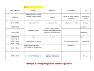 jour 1
créneau horaire

9h00 -10h00

nécessaire

commentaire

qui

check list

remise de tout le matériel
nécessaire

directeur +
équipe

présentation OT,

projection vidéo

vendre les valeurs de l'ot

directeur

formation sirtaqui

8h00-9h00

contenu

libérer une personne et
modifier planning accueil pour
tranquilité et concentration

présent° planning, équipe,
poste de travail, tuteurs

10h00 -11h00

conseiller x

11h00 -12h00
12h00-14h00
14h00 - 15h00
15h00 - 16h00
16h00 - 17h00
17h00 - 18h00

18h00 - 18h30

repas

conseiller x

réserver

tous

visite terrain professionnel

fiches des professionnels

mise au propre des sinfos,
remplissage de fiches ou autre

il observe

entretien bilan 1ère journée

récolter impressions et
difficultés rencontrées

Exemple planning intégration première journée

conseiller x

directeur

 