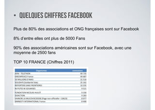 • Quelques chiffres Facebook
Plus de 80% des associations et ONG françaises sont sur Facebook
!
8% d’entre elles ont plus de 5000 Fans
!
90% des associations américaines sont sur Facebook, avec une
moyenne de 2500 fans
!
TOP 10 FRANCE (Chiffres 2011)
 