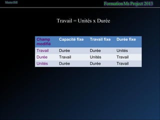 Travail = Unités x Durée
Champ
modifié
Capacité fixe Travail fixe Durée fixe
Travail Durée Durée Unités
Durée Travail Unités Travail
Unités Durée Durée Travail
 