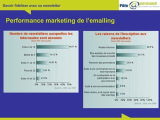 Performance marketing de l’emailing 