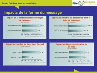 Impacts de la forme du message 