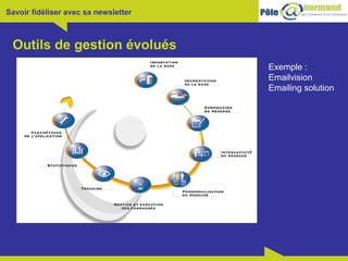 Outils de gestion évolués Exemple :  Emailvision Emailing solution 