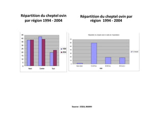 Répartition du cheptel ovin
par région 1994 - 2004
1994
2004
Répartition du cheptel selon la taille de l'exploitation
20
30
40
50
60
70
% cheptel
Répartition du cheptel ovin par
région 1994 - 2004
Source : ESEA,MARH
45
40
35
30
25
20
15
10
5
0
Nord Centre Sud
0
10
Sans terre 0 à 20 ha 20-50 ha 50 ha et +
SAU
 