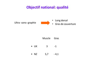 Objectif national: qualité
• Long dorsal
• Gras de couverture
Ultra- sono -graphie
Muscle Gras
• UK 3 -1
• NZ 5,7 - 4,1
 