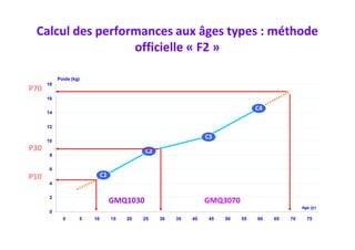 Calcul des performances aux âges types : méthode
officielle « F2 »
14
16
18
Poids (kg)
C4
P70
0
2
4
6
8
10
12
0 5 10 15 20 25 30 35 40 45 50 55 60 65 70 75
Age (jr)
C1
C2
C3
P10
P30
GMQ1030 GMQ3070
 