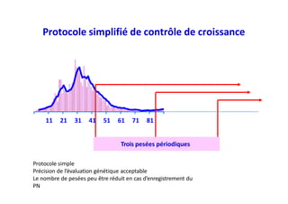 Protocole simplifié de contrôle de croissance
11 21 31 41 51 61 71 81
Trois pesées périodiques
Protocole simple
Précision de l’évaluation génétique acceptable
Le nombre de pesées peu être réduit en cas d’enregistrement du
PN
 