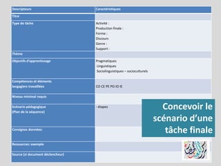 Descripteurs Caractéristiques
Titre
Type de tâche Activité :
Production finale :
Forme :
Discours
Genre :
Support :
Thème
Objectifs d’apprentissage Pragmatiques
Linguistiques
Sociolinguistiques – socioculturels
Compétences et éléments
langagiers travaillées CO CE PE PO IO IE
Niveau minimal requis
Scénario pédagogique
(Plan de la séquence)
- étapes
Consignes données:
Ressources: exemple
Source (si document déclencheur)
Concevoir le
scénario d’une
tâche finale
 