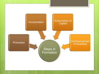 Formation of a company | PPTX