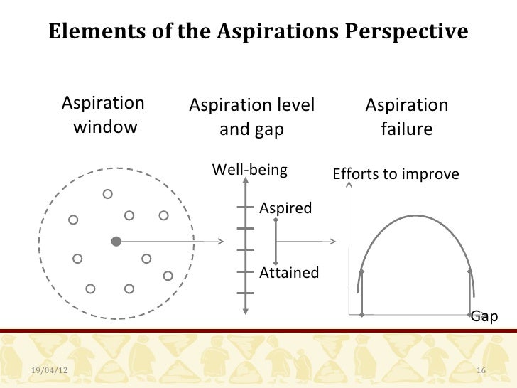 Formation of Aspirations An Empirical Analysis