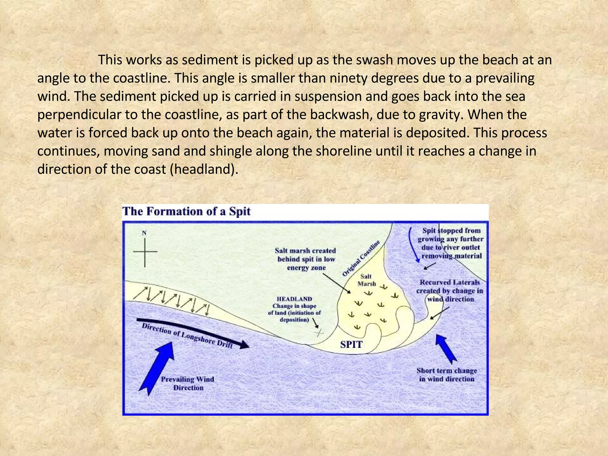 This works as sediment is picked up as the swash moves up the beach at an angle to the coastline. This angle is smaller than ninety degrees due to a prevailing wind. The sediment picked up is carried in suspension and goes back into the sea perpendicular to the coastline, as part of the backwash, due to gravity. When the water is forced back up onto the beach again, the material is deposited. This process continues, moving sand and shingle along the shoreline until it reaches a change in direction of the coast (headland). 
