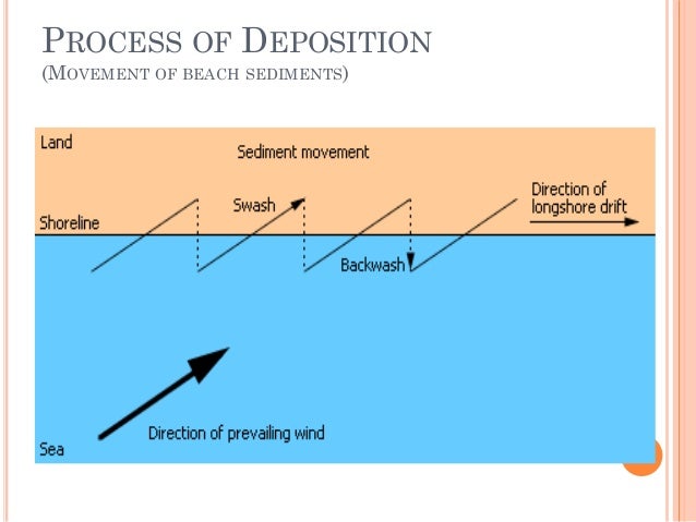 Formation Of Coastal Features