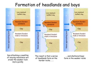 Formation of headlands and bays
Sea attacking a coastline
of varying resistance will
erode the weaker rock
more quickly
The result is that a series
of headlands form on the
harder rocks………
…..and sheltered bays
form in the weaker rocks
 