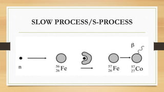 SLOW PROCESS/S-PROCESS
 