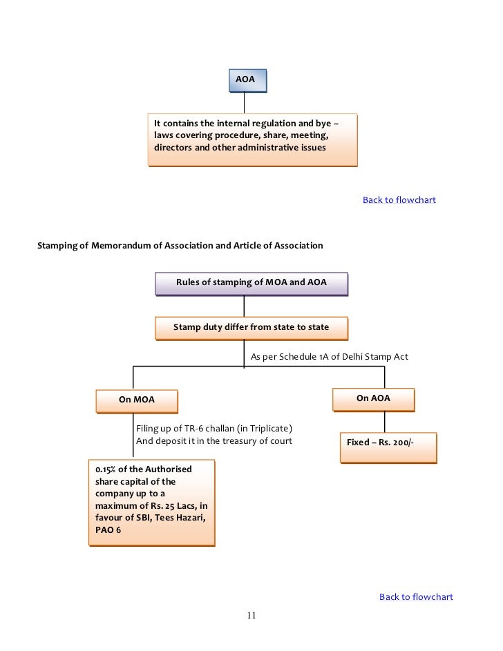 formation of indian company 29 05 20091 flow chart company