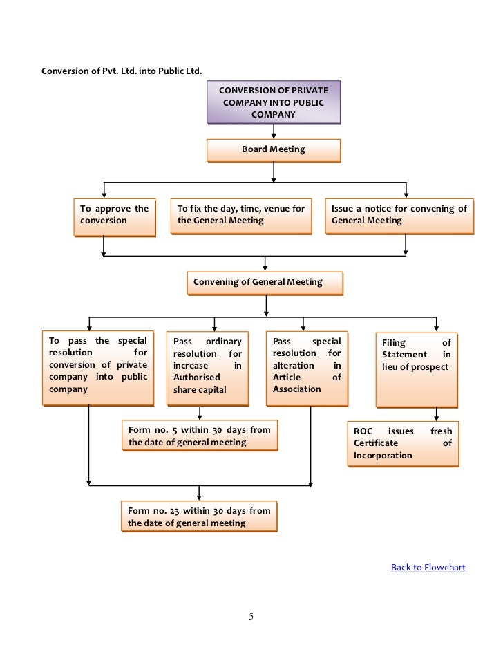 formation of indian company 29 05 20091 flow chart company