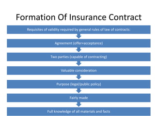 Formation Of Insurance Contract
  Requisites of validity required by general rules of law of contracts:


                    Agreement (offer+acceptance)


                 Two parties (capable of contracting)


                        Valuable consideration


                     Purpose (legal/public policy)


                              Fairly made


               Full knowledge of all materials and facts
 