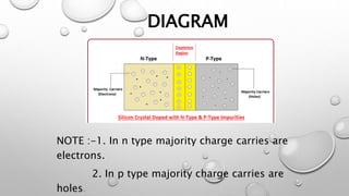 DIAGRAM
NOTE :-1. In n type majority charge carries are
electrons.
2. In p type majority charge carries are
holes.
 