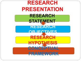RESEARCH
PRESENTATION
RESEARCH
STATEMENT
RESEARCH
OBJECTIVES
RESEARCH
HYPOTHESIS
CONCEPTUAL
FRAMEWORK
 