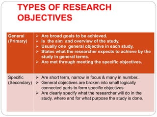 TYPES OF RESEARCH
OBJECTIVES
General
(Primary)
 Are broad goals to be achieved.
 Is the aim and overview of the study.
 Usually one general objective in each study.
 States what the researcher expects to achieve by the
study in general terms.
 Are met through meeting the specific objectives.
Specific
(Secondary)
 Are short term, narrow in focus & many in number..
 General objectives are broken into small logically
connected parts to form specific objectives
 Are clearly specify what the researcher will do in the
study, where and for what purpose the study is done.
 
