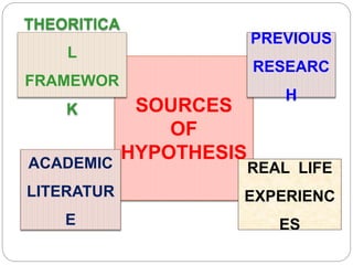 SOURCES
OF
HYPOTHESIS
PREVIOUS
RESEARC
H
ACADEMIC
LITERATUR
E
REAL LIFE
EXPERIENC
ES
THEORITICA
L
FRAMEWOR
K
 
