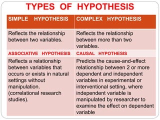 TYPES OF HYPOTHESIS
SIMPLE HYPOTHESIS COMPLEX HYPOTHESIS
Reflects the relationship
between two variables.
Reflects the relationship
between more than two
variables.
ASSOCIATIVE HYPOTHESIS CAUSAL HYPOTHESIS
Reflects a relationship
between variables that
occurs or exists in natural
settings without
manipulation.
(correlational research
studies).
Predicts the cause-and-effect
relationship between 2 or more
dependent and independent
variables in experimental or
interventional setting, where
independent variable is
manipulated by researcher to
examine the effect on dependent
variable
 