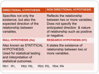 DIRECTIONAL HYPOTHESIS NON DIRECTIONAL HYPOTHESIS
Specifies not only the
existence, but also the
expected direction of the
relationship between
variables.
Reflects the relationship
between two or more variables.
Does not specify the
anticipated direction & nature
of relationship such as positive
or negative.
NULL HYPOTHESIS (Ho) RESEARCH HYPOTHESIS (H1)
Also known as STATITICAL
HYPOTHESIS.
Used for statistical testing
and interpretation of
statistical outcomes.
It states the existence of
relationship between two or
more variables.
H01: H1, H02: H2, H03: H3, H04: H4
 