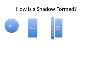 How is a Shadow Formed?
Light
Object
S
c
r
e
e
n
Shad
ow
 