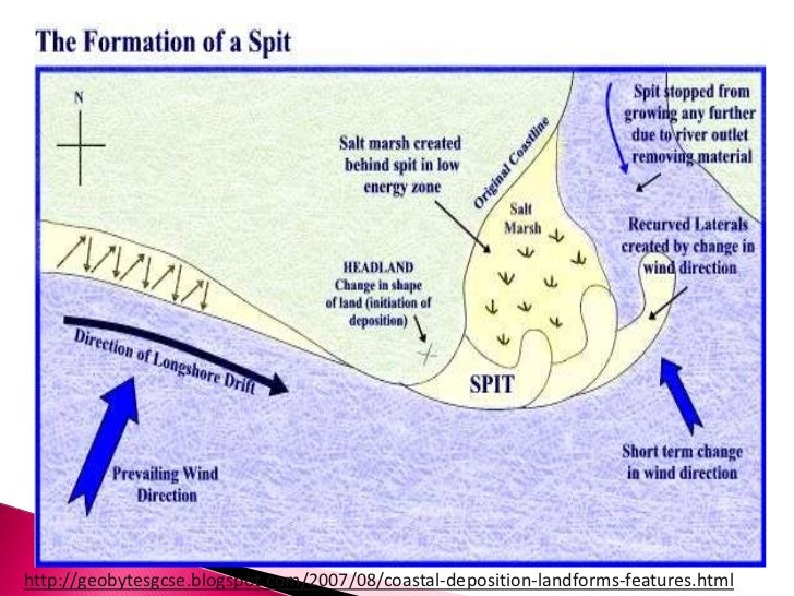 Formation of spits, tombolos and bars
