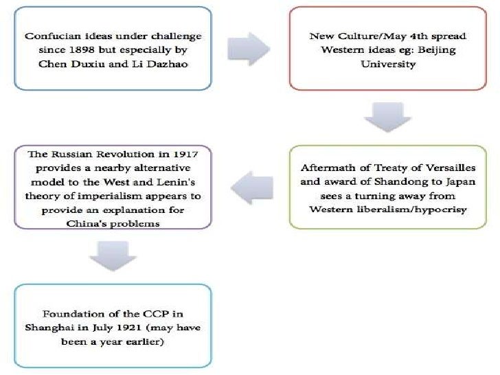 Formation of the ccp