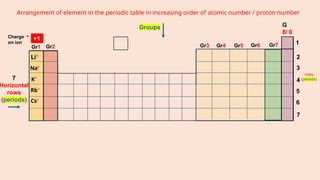 Understanding Ion Formation and Periodic Table Trends in Chemistry | PPTX