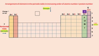 Group Gr5 Example Understanding Ion Formation and Periodic Table Trends in Chemistry | PPTX