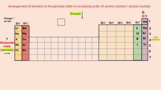 Group Gr5 Example Understanding Ion Formation and Periodic Table Trends in Chemistry | PPTX
