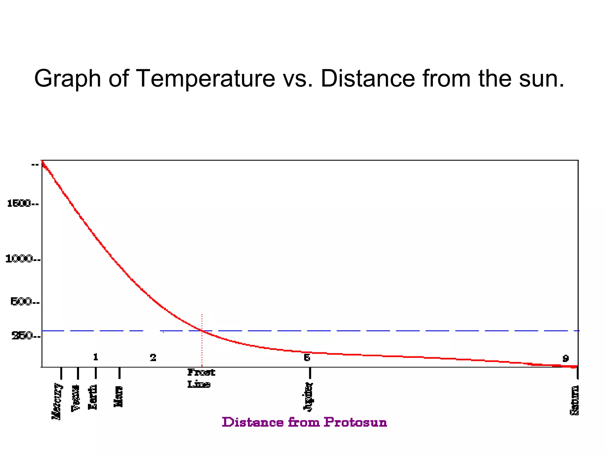 Graph of Temperature vs. Distance from the sun.
 