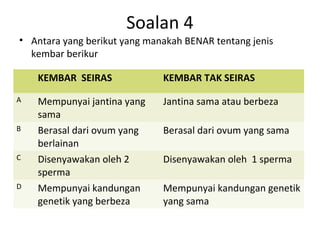 Soalan 4
• Antara yang berikut yang manakah BENAR tentang jenis
kembar berikur
KEMBAR SEIRAS KEMBAR TAK SEIRAS
A Mempunyai jantina yang
sama
Jantina sama atau berbeza
B Berasal dari ovum yang
berlainan
Berasal dari ovum yang sama
C Disenyawakan oleh 2
sperma
Disenyawakan oleh 1 sperma
D Mempunyai kandungan
genetik yang berbeza
Mempunyai kandungan genetik
yang sama
 