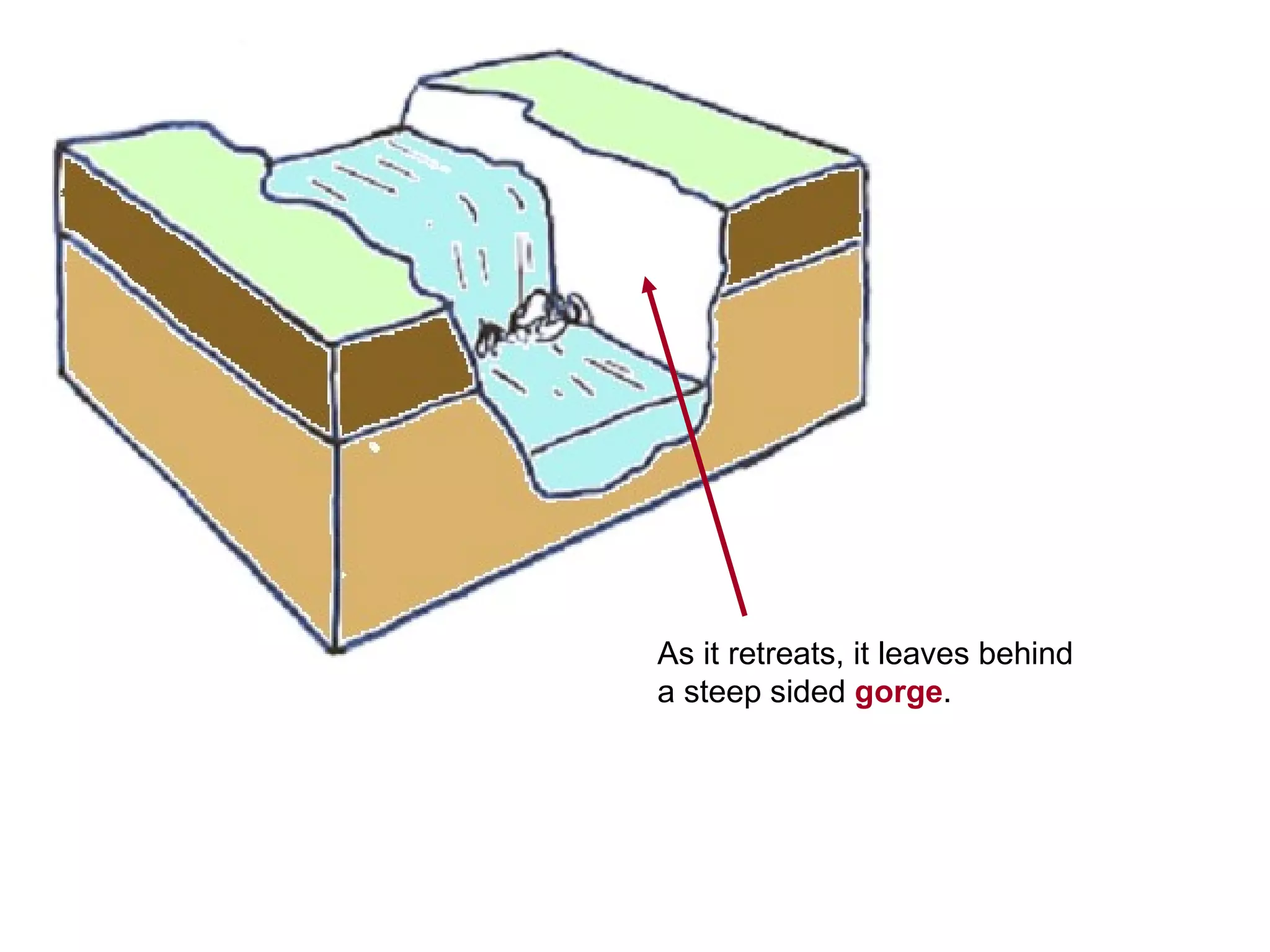 The formation of waterfall | PPT
