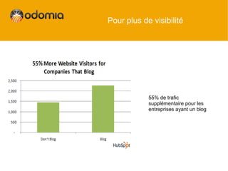 Pour plus de visibilité




            55% de trafic
            supplémentaire pour les
            entreprises ayant un blog
 