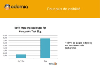 Pour plus de visibilité




            +434% de pages indexées
            sur les moteurs de
            recherches
 