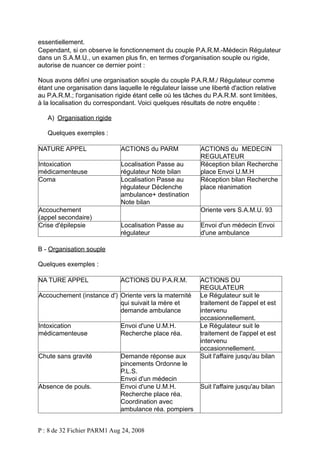 essentiellement.
Cependant, si on observe le fonctionnement du couple P.A.R.M.-Médecin Régulateur
dans un S.A.M.U., un examen plus fin, en termes d'organisation souple ou rigide,
autorise de nuancer ce dernier point :
Nous avons défini une organisation souple du couple P.A.R.M./ Régulateur comme
étant une organisation dans laquelle le régulateur laisse une liberté d'action relative
au P.A.R.M.; l'organisation rigide étant celle où les tâches du P.A.R.M. sont limitées,
à la localisation du correspondant. Voici quelques résultats de notre enquête :
A) Organisation rigide
Quelques exemples :
NATURE APPEL

ACTIONS du PARM

Intoxication
médicamenteuse
Coma

Localisation Passe au
régulateur Note bilan
Localisation Passe au
régulateur Déclenche
ambulance+ destination
Note bilan

Accouchement
(appel secondaire)
Crise d'épilepsie

ACTIONS du MEDECIN
REGULATEUR
Réception bilan Recherche
place Envoi U.M.H
Réception bilan Recherche
place réanimation
Oriente vers S.A.M.U. 93

Localisation Passe au
régulateur

Envoi d'un médecin Envoi
d'une ambulance

ACTIONS DU P.A.R.M.

ACTIONS DU
REGULATEUR
Le Régulateur suit le
traitement de l'appel et est
intervenu
occasionnellement.
Le Régulateur suit le
traitement de l'appel et est
intervenu
occasionnellement.
Suit l'affaire jusqu'au bilan

B - Organisation souple
Quelques exemples :
NA TURE APPEL

Accouchement (instance d') Oriente vers la maternité
qui suivait la mère et
demande ambulance
Intoxication
médicamenteuse

Envoi d'une U.M.H.
Recherche place réa.

Chute sans gravité

Demande réponse aux
pincements Ordonne le
P.L.S.
Envoi d'un médecin
Envoi d'une U.M.H.
Recherche place réa.
Coordination avec
ambulance réa. pompiers

Absence de pouls.

P : 8 de 32 Fichier PARM1 Aug 24, 2008

Suit l'affaire jusqu'au bilan

 