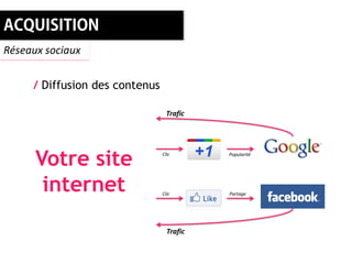 Réseaux sociaux


     / Diffusion des contenus

                                  Trafic




      Votre site                Clic       Popularité




       internet                 Clic       Partage




                                  Trafic
 