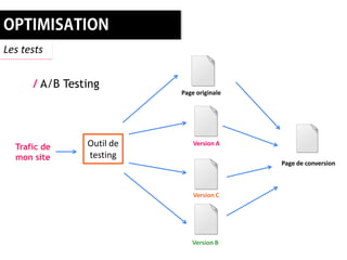 Les tests


      / A/B Testing
                           Page originale




  Trafic de     Outil de       Version A

  mon site      testing
                                            Page de conversion



                               Version C




                              Version B
 