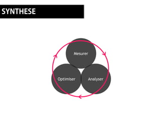 Mesurer




Optimiser     Analyser
 