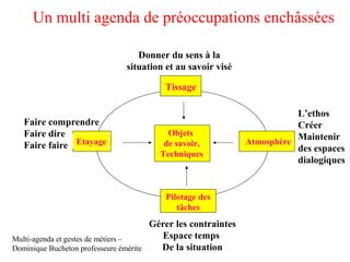 Tissage
Pilotage des
tâches
AtmosphèreEtayage
Objets
de savoir,
Techniques
Donner du sens à la
situation et au savoir visé
L’ethos
Créer
Maintenir
des espaces
dialogiques
Faire comprendre
Faire dire
Faire faire
Gérer les contraintes
Espace temps
De la situation
Un multi agenda de préoccupations enchâssées
Multi-agenda et gestes de métiers –
Dominique Bucheton professeure émérite
 