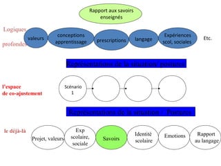 Projet, valeurs
Représentations de la situation / Postures
Représentations de la situation/ postures
Logiques
profondes
Rapport aux savoirs
enseignés
Exp
scolaire,
sociale
Identité
scolaire
Emotions Rapport
au langage
l’espace
de co-ajustement
le déjà-là
valeurs
conceptions
apprentissage prescriptions langage
Expériences
scol, sociales
savoirs
Etc.
Scénario
1
Savoirs
 