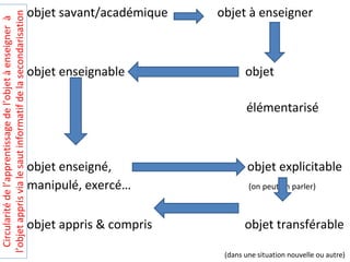 Circularitédel’apprentissagedel’objetàenseignerà
l’objetapprisvialesautinformatifdelasecondarisation
objet savant/académique objet à enseigner
objet enseignable objet
élémentarisé
objet enseigné, objet explicitable
manipulé, exercé… (on peut en parler)
objet appris & compris objet transférable
(dans une situation nouvelle ou autre)
 