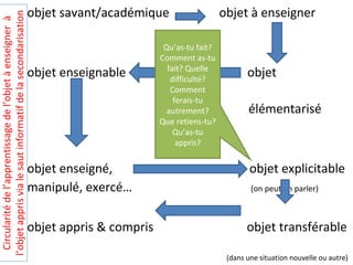 Circularitédel’apprentissagedel’objetàenseignerà
l’objetapprisvialesautinformatifdelasecondarisation
objet savant/académique objet à enseigner
objet enseignable objet
élémentarisé
objet enseigné, objet explicitable
manipulé, exercé… (on peut en parler)
objet appris & compris objet transférable
(dans une situation nouvelle ou autre)
Qu’as-tu fait?
Comment as-tu
fait? Quelle
difficulté?
Comment
ferais-tu
autrement?
Que retiens-tu?
Qu’as-tu
appris?
 