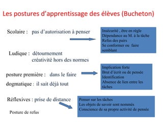 Les postures d’apprentissage des élèves (Bucheton)
Scolaire : pas d’autorisation à penser Insécurité , être en règle
Dépendance au M. à la tâche
Refus des pairs
Se conformer ou faire
semblant
Ludique : détournement
créativité hors des normes
posture première : dans le faire
Implication forte
Brut d’écrit ou de pensée
Identification
Absence de lien entre les
tâches
Réflexives : prise de distance Penser sur les tâches
Les objets de savoir sont nommés
Conscience de sa propre activité de pensée
Posture de refus
dogmatique : il sait déjà tout
 